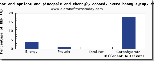 chart to show highest energy in calories in fruit salad per 100g